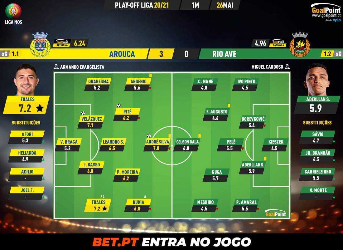GoalPoint-Arouca-Rio-Ave-PLAY-OFF-LIGA-202021-Ratings