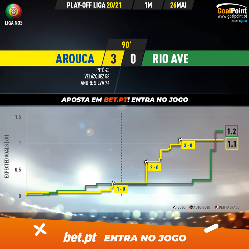GoalPoint-Arouca-Rio-Ave-PLAY-OFF-LIGA-202021-xG