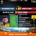 GoalPoint-Belenenses-SAD-Santa-Clara-Liga-NOS-202021-MVP