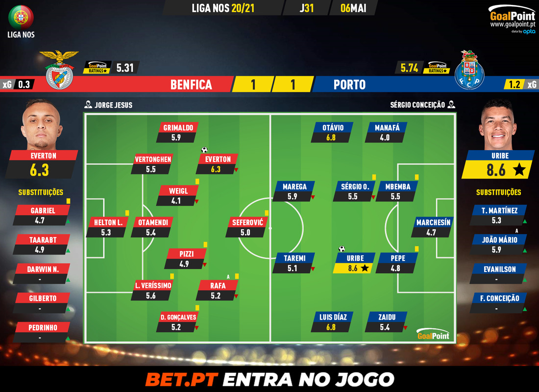 GoalPoint-Benfica-Porto-Liga-NOS-202021-Ratings