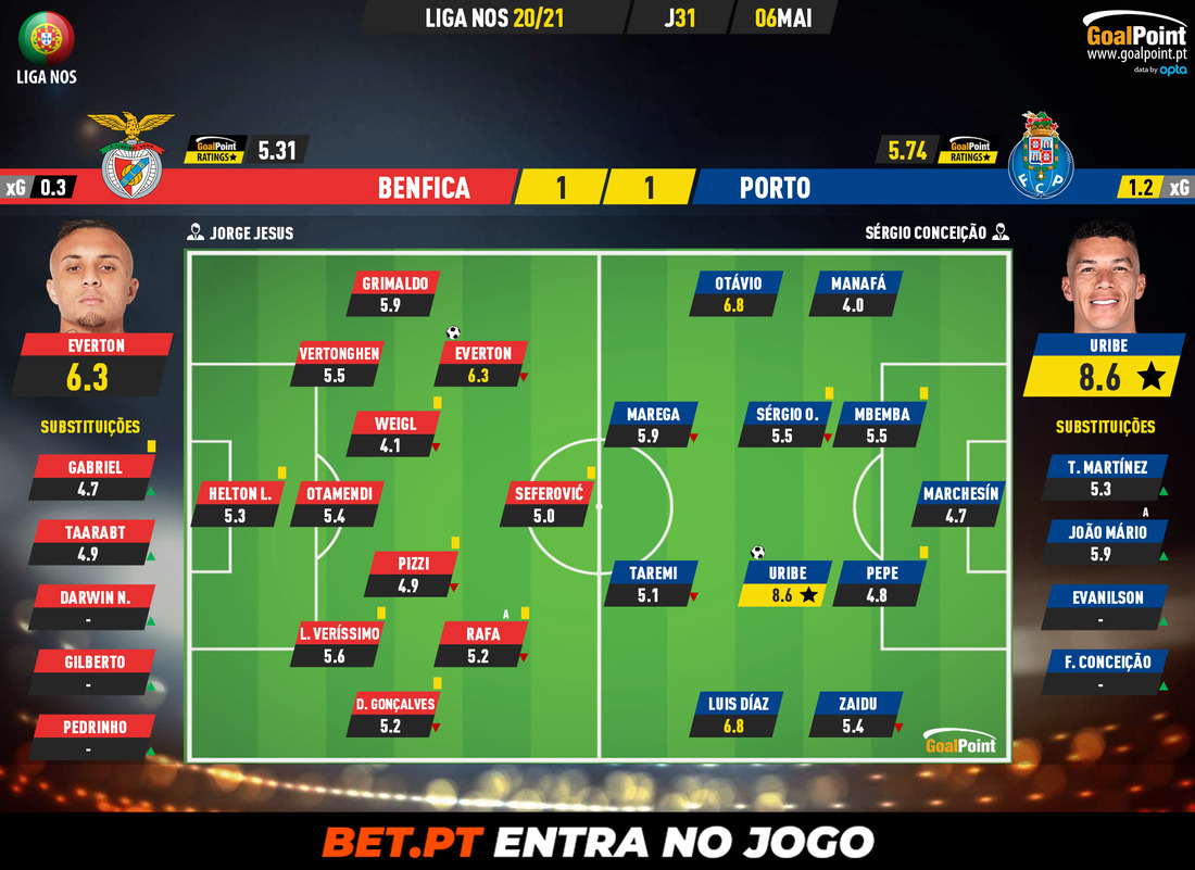 Liga NOS, O Barómetro à 26ª jornada 📊