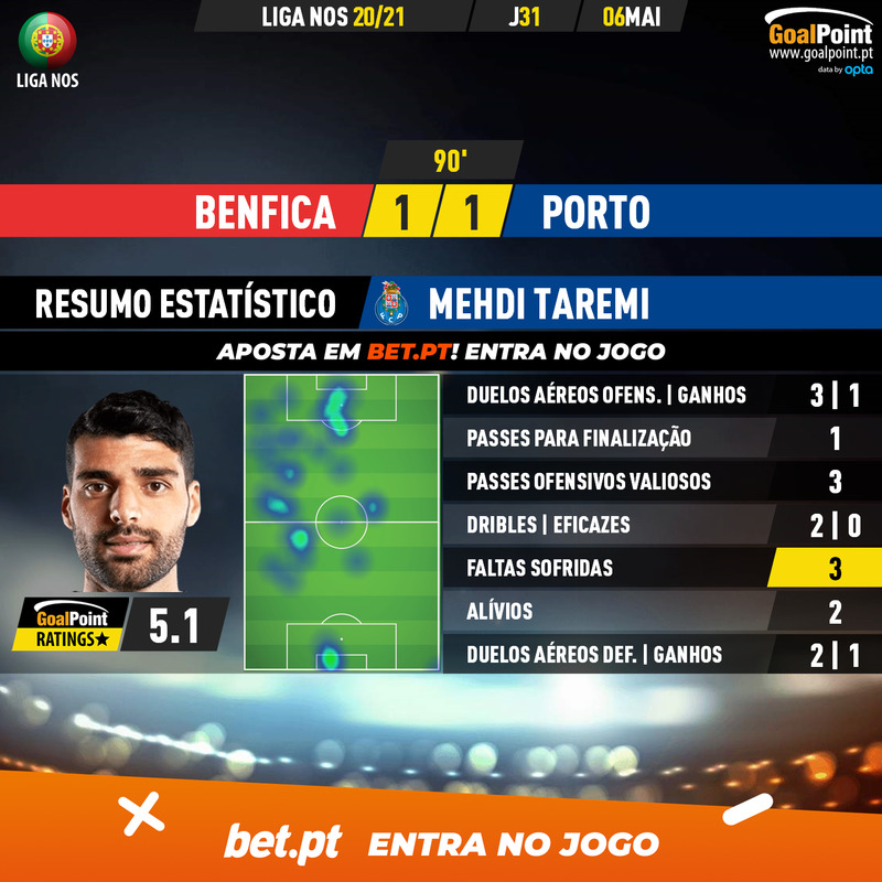 GoalPoint-Benfica-Porto-Liga-NOS-202021-Taremi-MVP