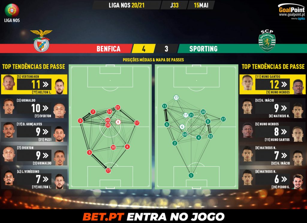 GoalPoint-Benfica-Sporting-Liga-NOS-202021-pass-network