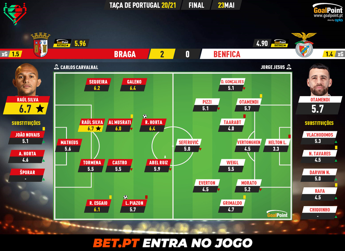 GoalPoint-Braga-Benfica-Taca-de-Portugal-202021-Ratings