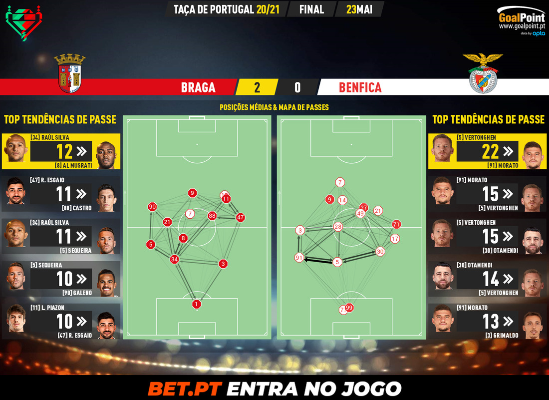GoalPoint-Braga-Benfica-Taca-de-Portugal-202021-pass-network