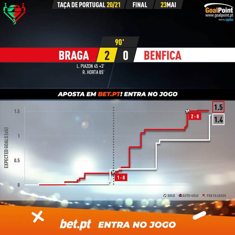 GoalPoint-Braga-Benfica-Taca-de-Portugal-202021-xG