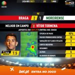 GoalPoint-Braga-Moreirense-Liga-NOS-202021-MVP