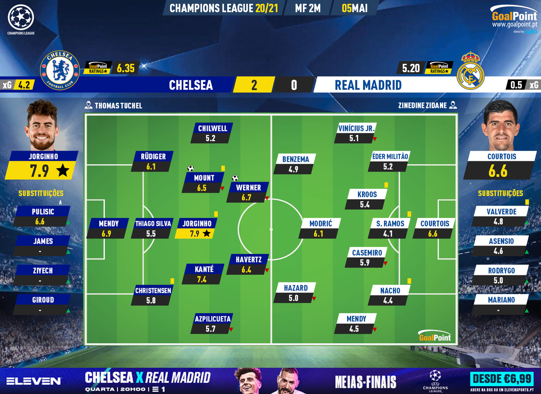 GoalPoint-Chelsea-Real-Madrid-Champions-League-202021-Ratings