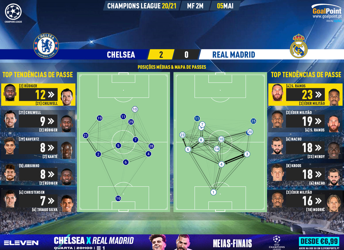 GoalPoint-Chelsea-Real-Madrid-Champions-League-202021-pass-network
