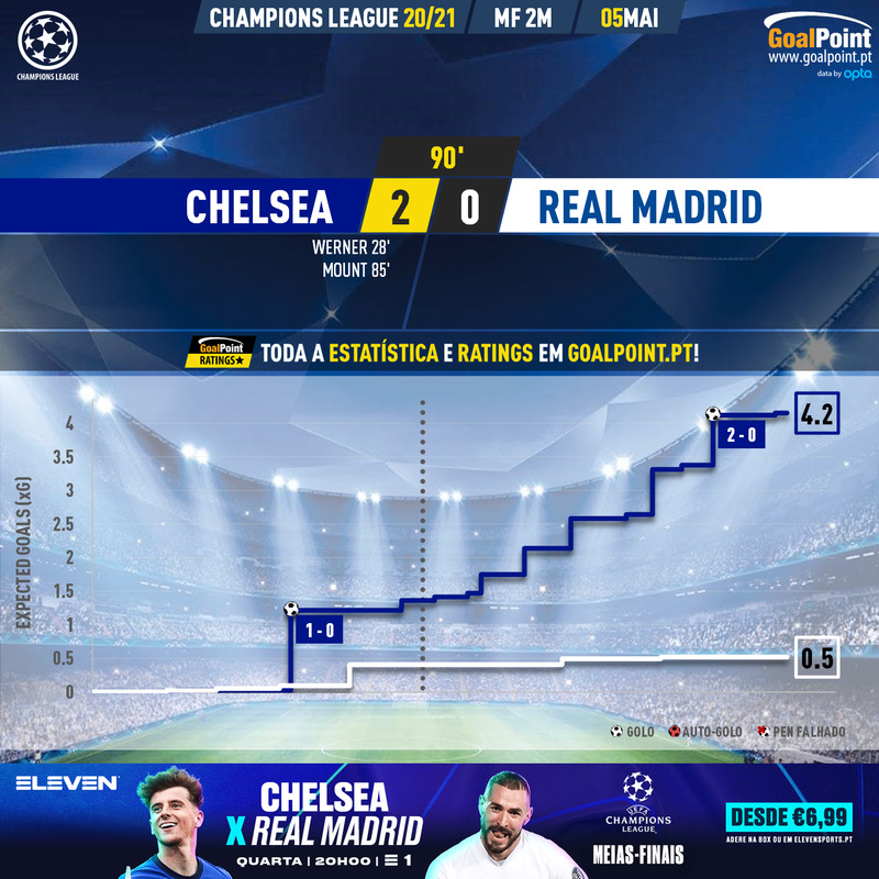 GoalPoint-Chelsea-Real-Madrid-Champions-League-202021-xG