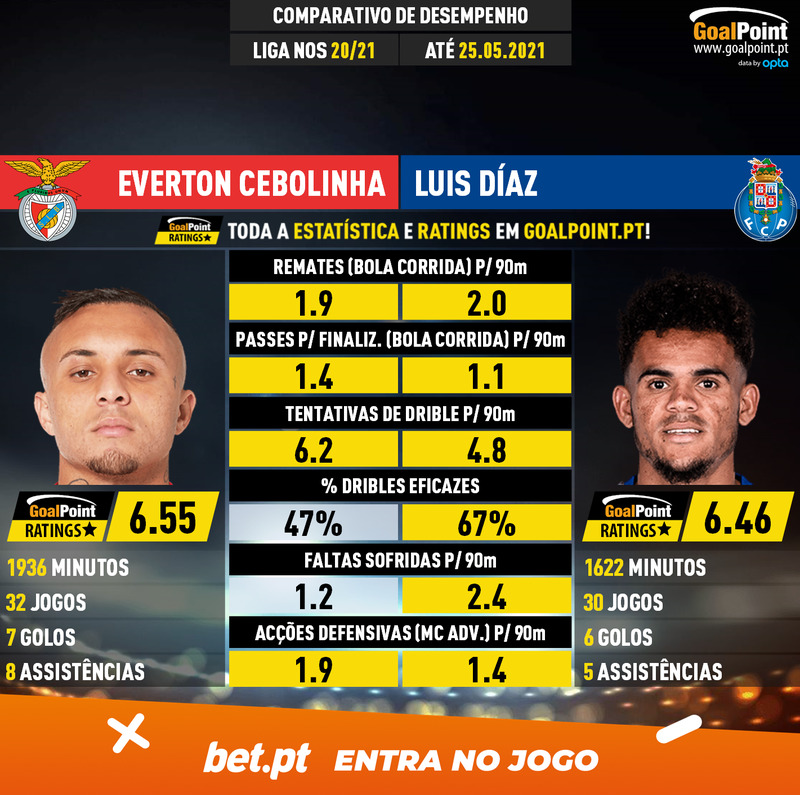 GoalPoint-Everton_Cebolinha_2020_vs_Luis_Díaz_2020-infog