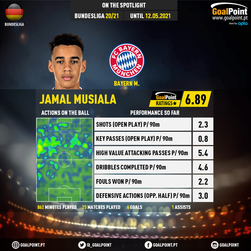 GoalPoint-German-Bundesliga-2018-Jamal-Musiala-infog