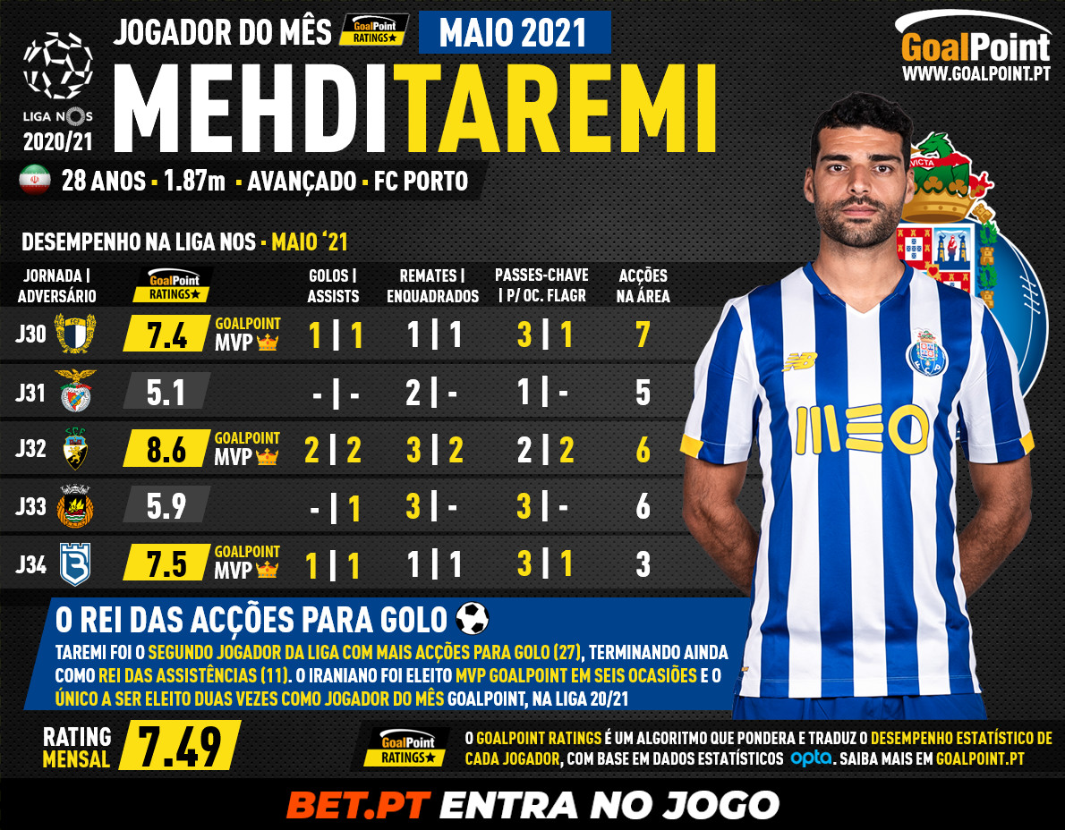 Estrelas da Copa: Após ascensão meteórica, Mehdi Taremi é esperança de gols  do Irã - ISTOÉ Independente