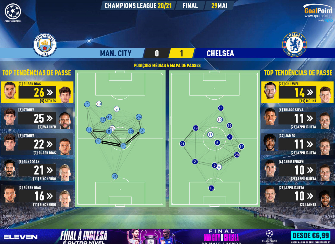 GoalPoint-Man-City-Chelsea-Champions-League-202021-pass-network