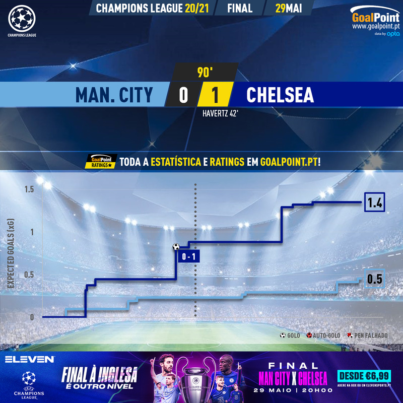 GoalPoint-Man-City-Chelsea-Champions-League-202021-xG