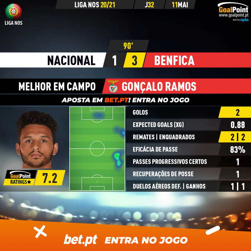 GoalPoint-Nacional-Benfica-Liga-NOS-202021-MVP