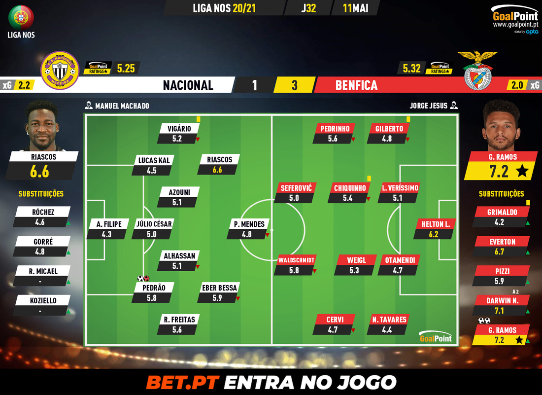 GoalPoint-Nacional-Benfica-Liga-NOS-202021-Ratings