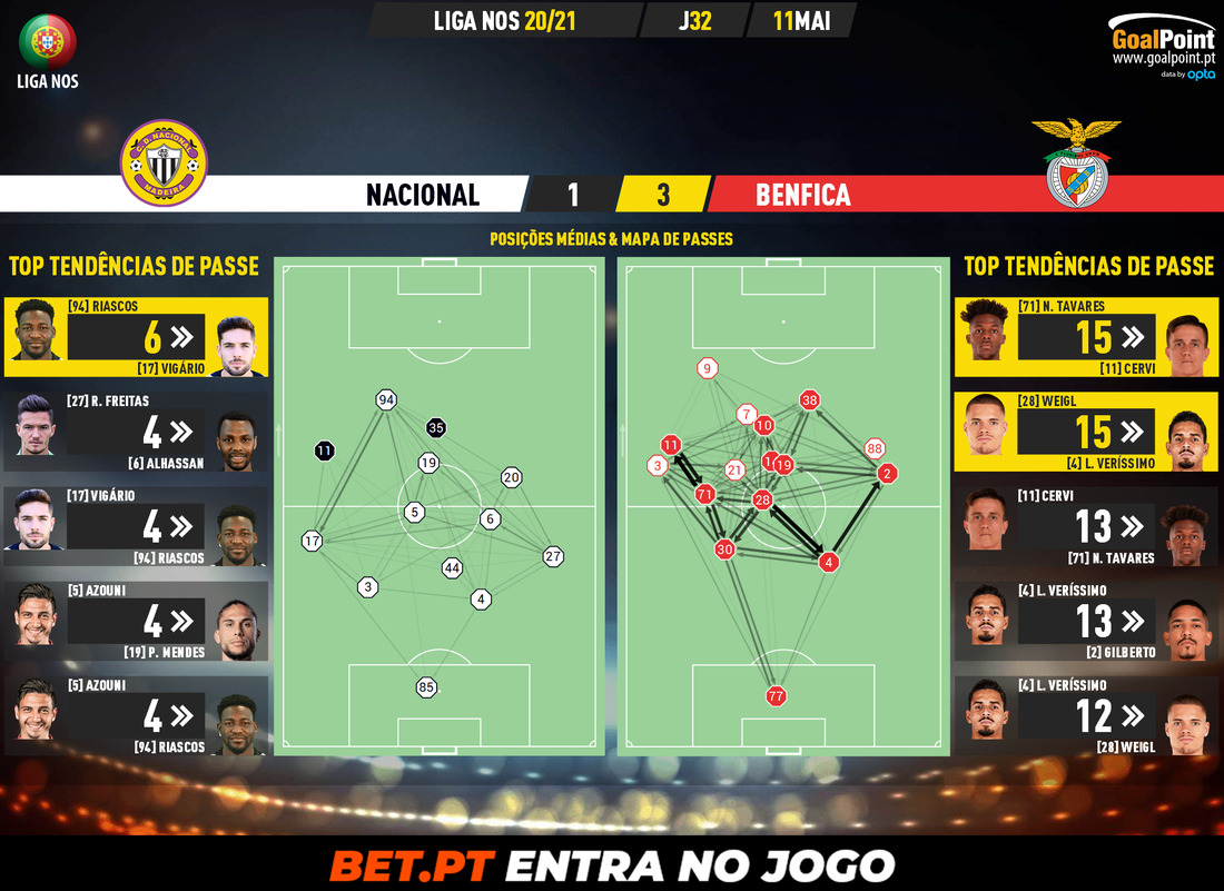 GoalPoint-Nacional-Benfica-Liga-NOS-202021-pass-network