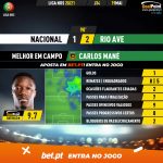 GoalPoint-Nacional-Rio-Ave-Liga-NOS-202021-MVP