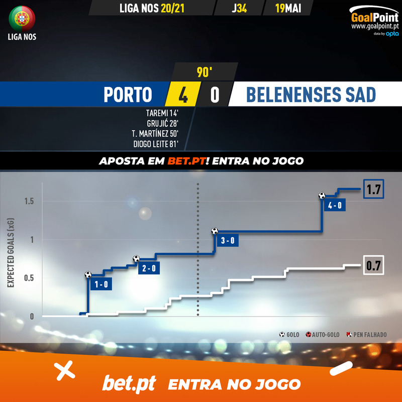 GoalPoint-Porto-Belenenses-SAD-Liga-NOS-202021-xG