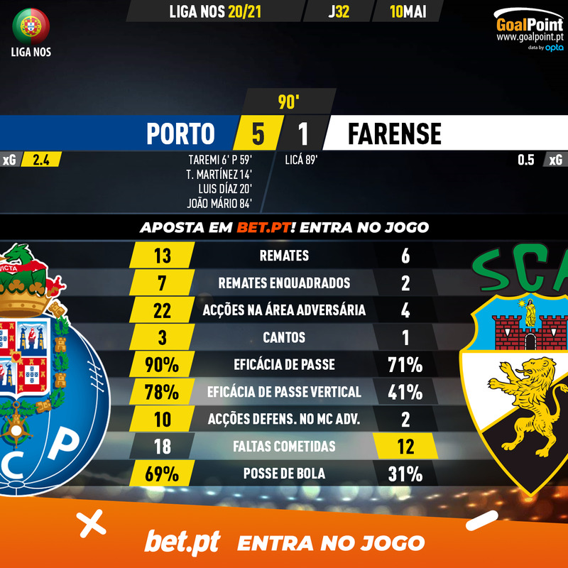 GoalPoint-Porto-Farense-Liga-NOS-202021-90m