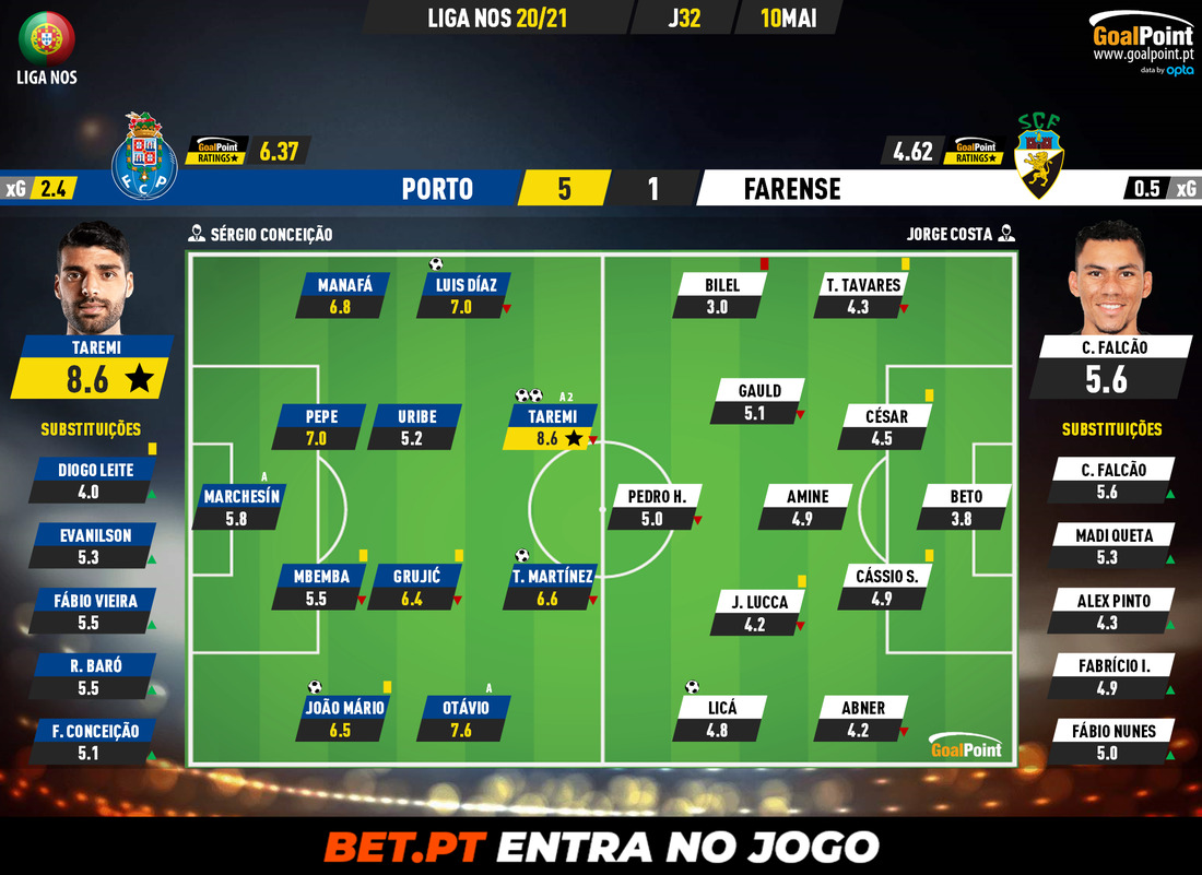 GoalPoint-Porto-Farense-Liga-NOS-202021-Ratings