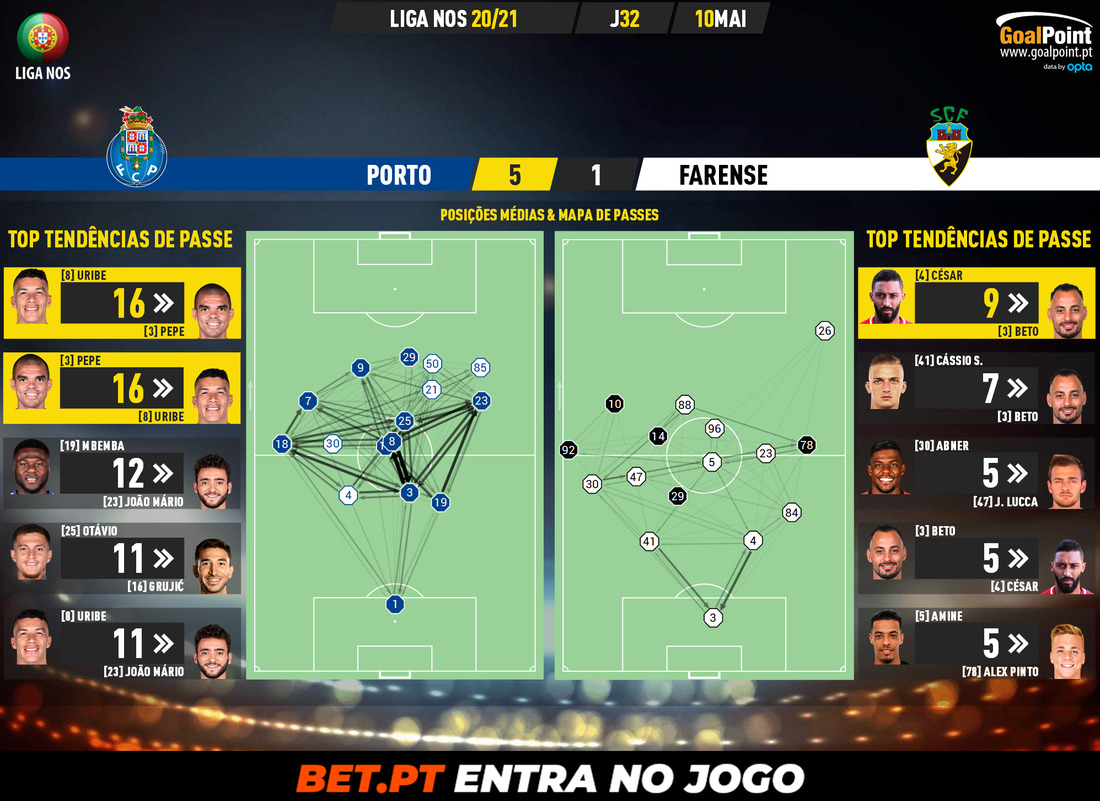 GoalPoint-Porto-Farense-Liga-NOS-202021-pass-network