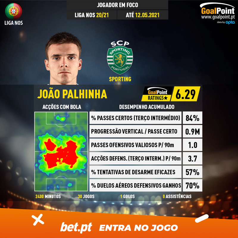 GoalPoint-Portuguese-Primeira-Liga-2018-João-Palhinha-infog