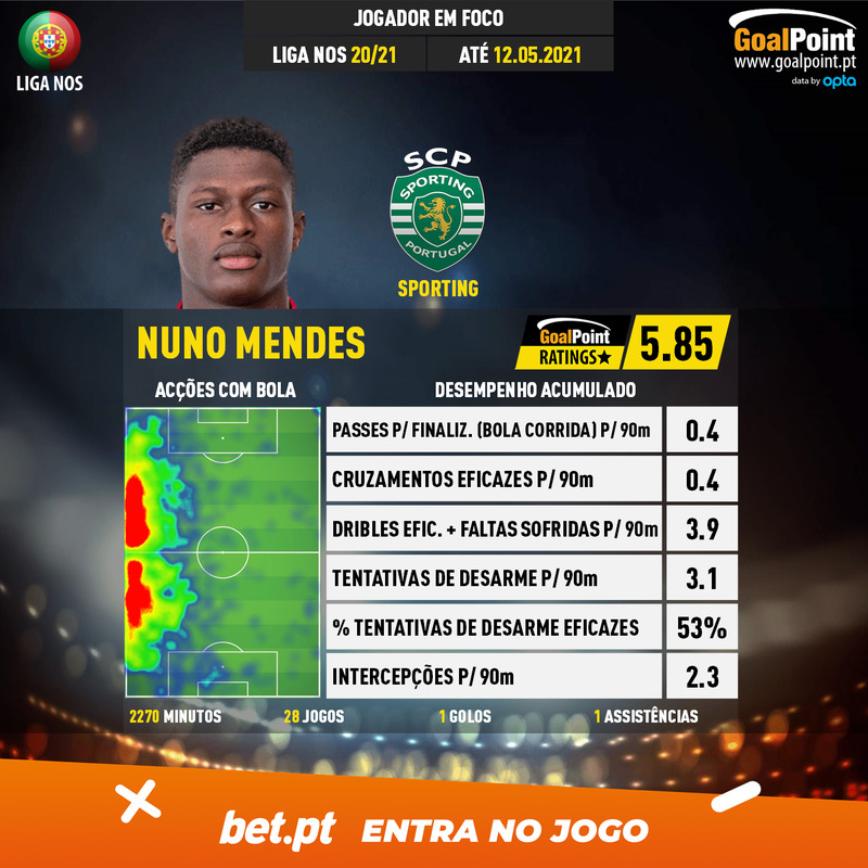 GoalPoint-Portuguese-Primeira-Liga-2018-Nuno-Mendes-infog