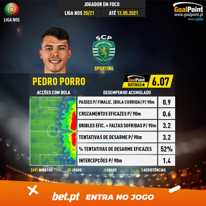 GoalPoint-Portuguese-Primeira-Liga-2018-Pedro-Porro-infog