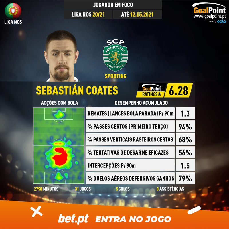 GoalPoint-Portuguese-Primeira-Liga-2018-Sebastián-Coates-infog