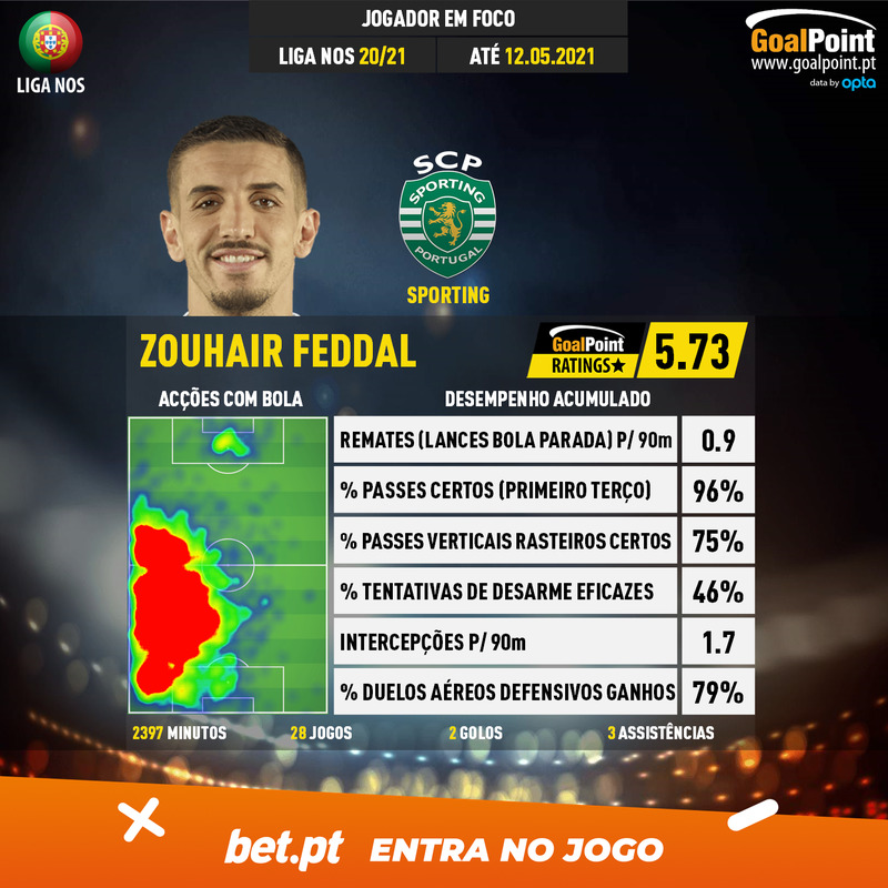 GoalPoint-Portuguese-Primeira-Liga-2018-Zouhair-Feddal-infog