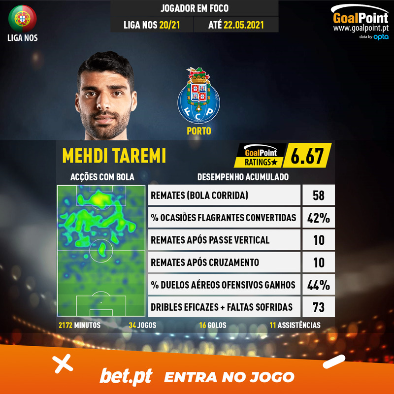 GoalPoint-Portuguese-Primeira-Liga-2020-Mehdi-Taremi--Absolute-infog