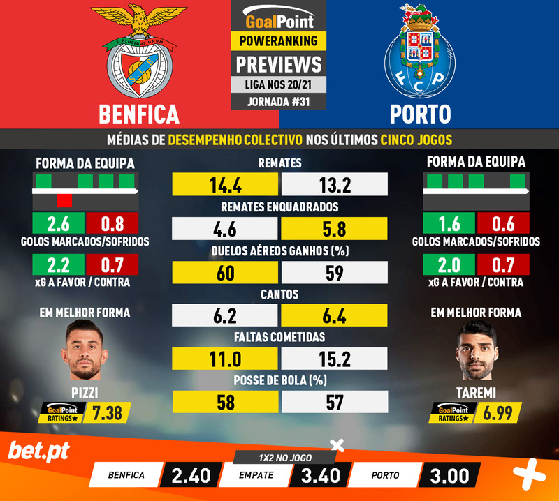 GoalPoint-Preview-Jornada31-Benfica-Porto-Liga-NOS-202021-infog
