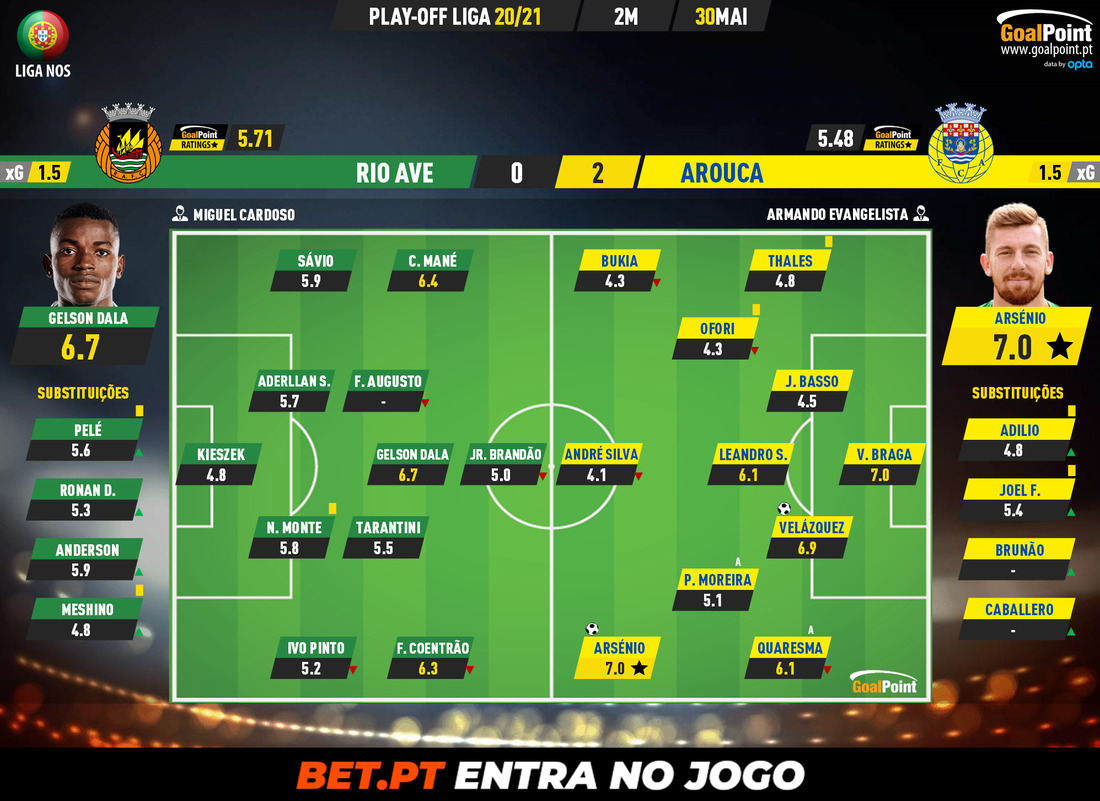 GoalPoint-Rio-Ave-Arouca-PLAY-OFF-LIGA-202021-Ratings