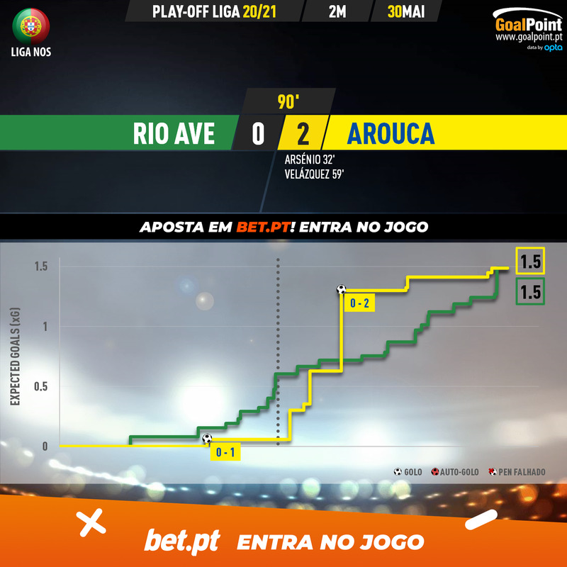 GoalPoint-Rio-Ave-Arouca-PLAY-OFF-LIGA-202021-xG