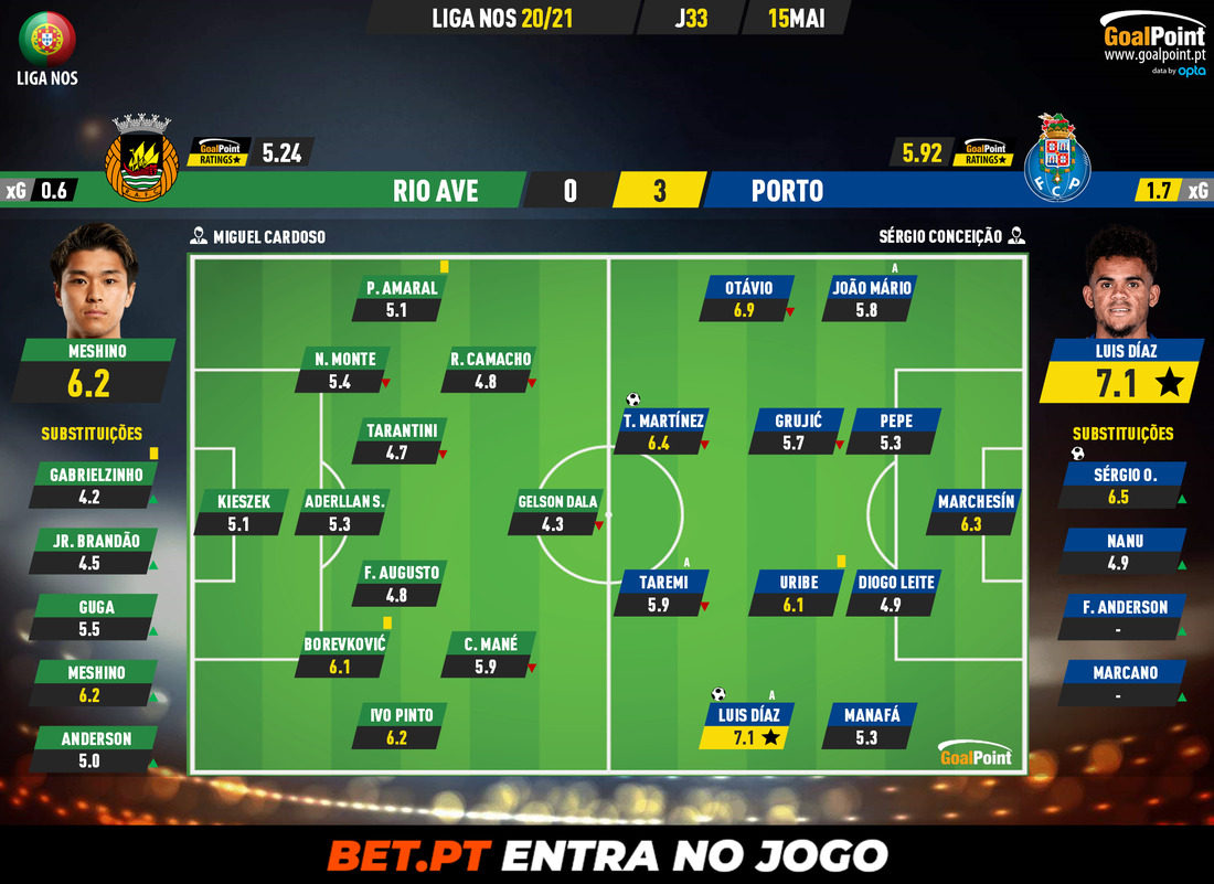 GoalPoint-Rio-Ave-Porto-Liga-NOS-202021-Ratings