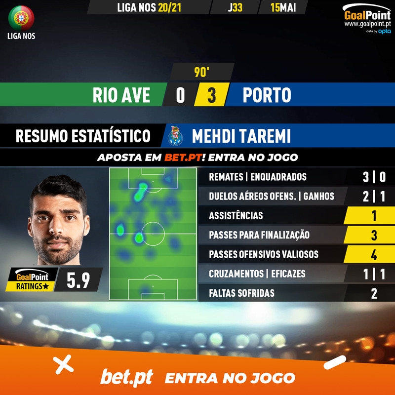 GoalPoint-Rio-Ave-Porto-Liga-NOS-202021-Taremi-MVP
