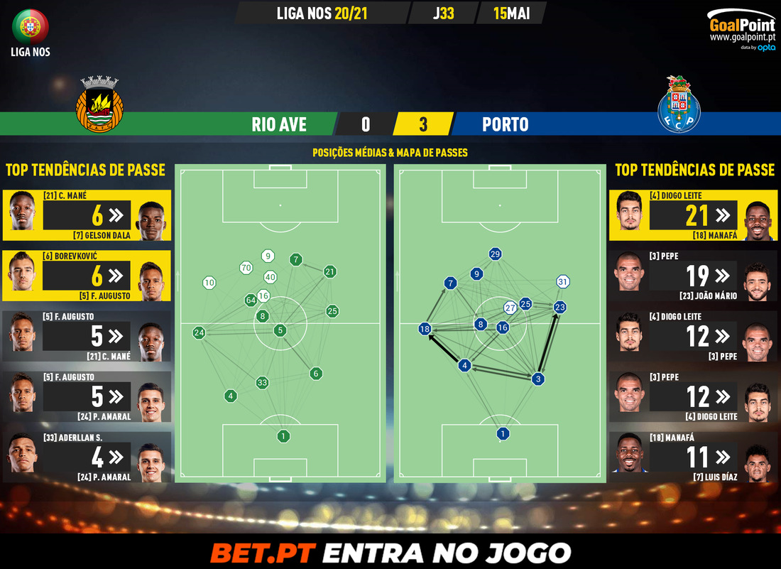 GoalPoint-Rio-Ave-Porto-Liga-NOS-202021-pass-network