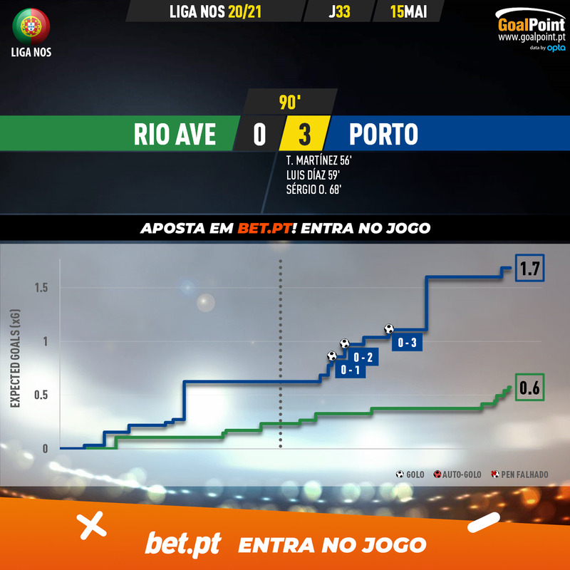 GoalPoint-Rio-Ave-Porto-Liga-NOS-202021-xG