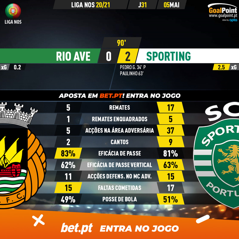 GoalPoint-Rio-Ave-Sporting-Liga-NOS-202021-90m