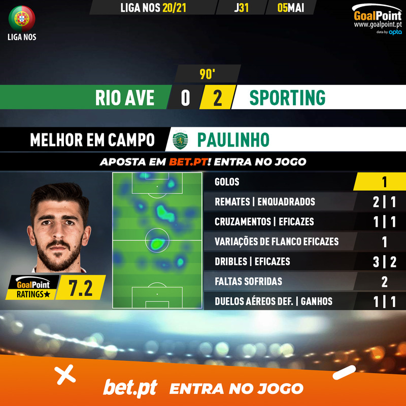 GoalPoint-Rio-Ave-Sporting-Liga-NOS-202021-MVP