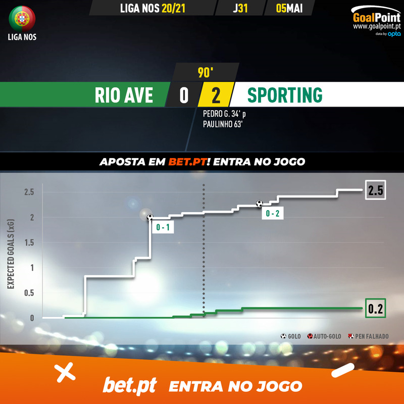 GoalPoint-Rio-Ave-Sporting-Liga-NOS-202021-xG