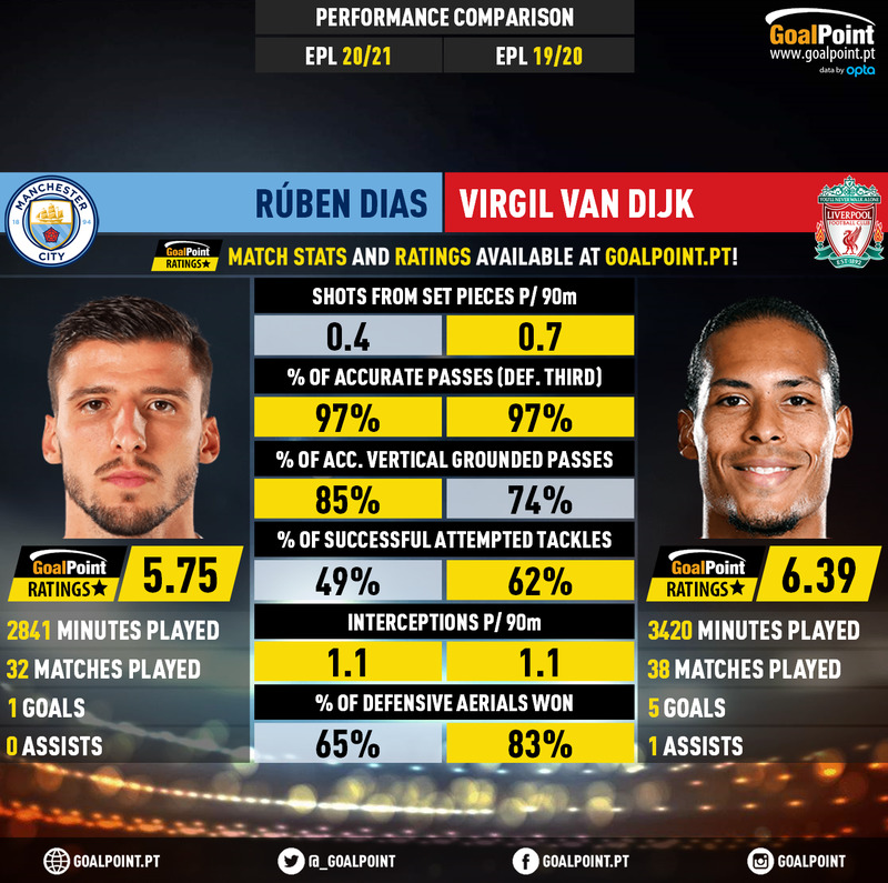 GoalPoint-Rúben_Dias_2020_vs_Virgil_van_Dijk_2019-1-infog