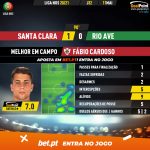 GoalPoint-Santa-Clara-Rio-Ave-Liga-NOS-202021-MVP