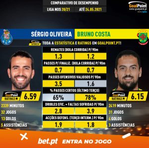 GoalPoint-Sérgio_Oliveira_2020_vs_Bruno_Costa_2020-infog