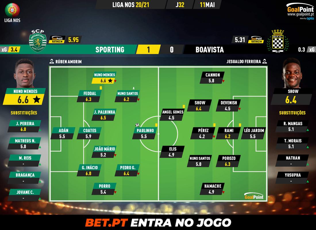 GoalPoint-Sporting-Boavista-Liga-NOS-202021-Ratings