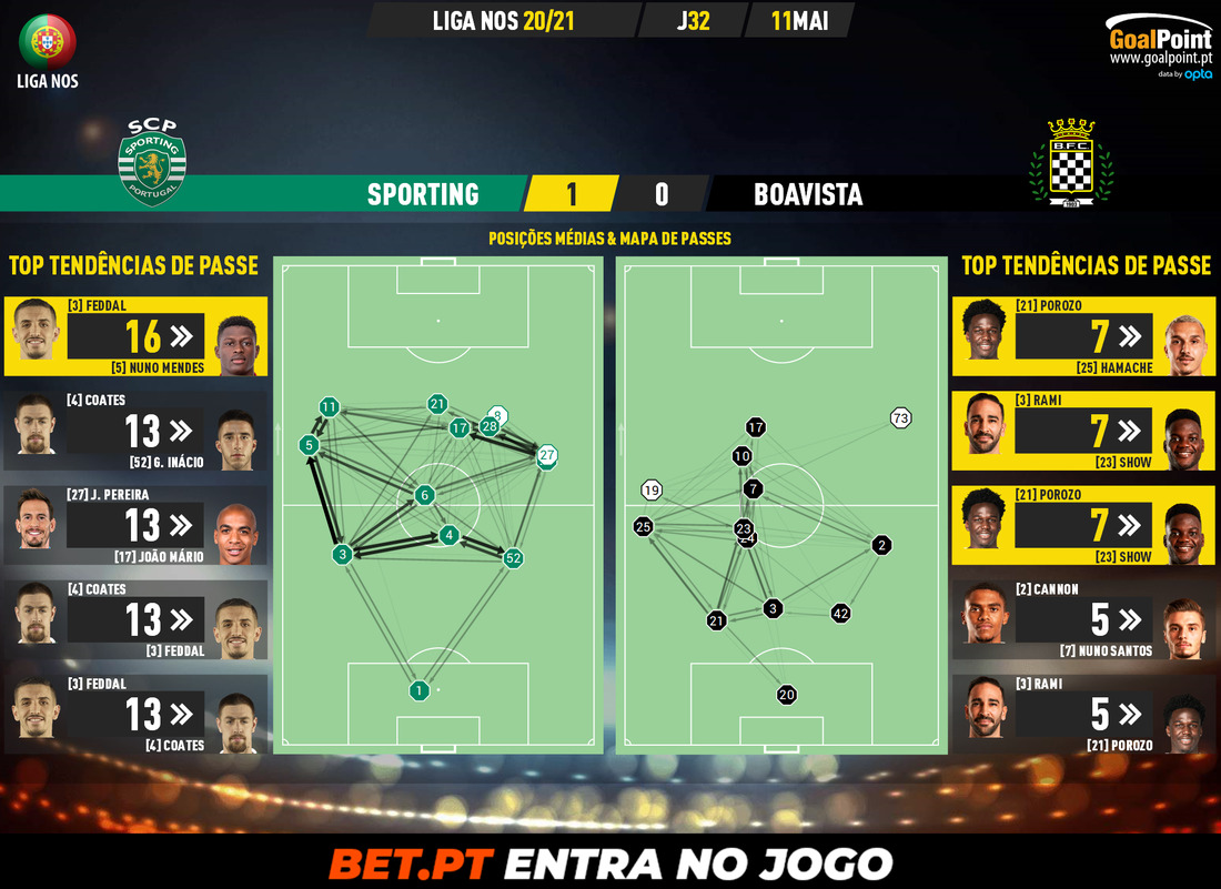 GoalPoint-Sporting-Boavista-Liga-NOS-202021-pass-network