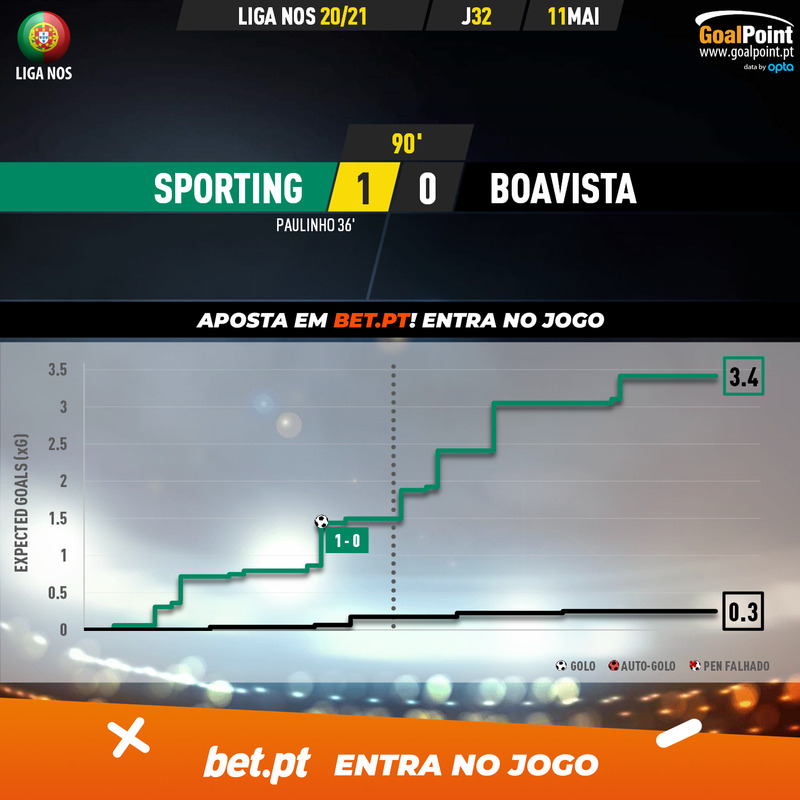 GoalPoint-Sporting-Boavista-Liga-NOS-202021-xG