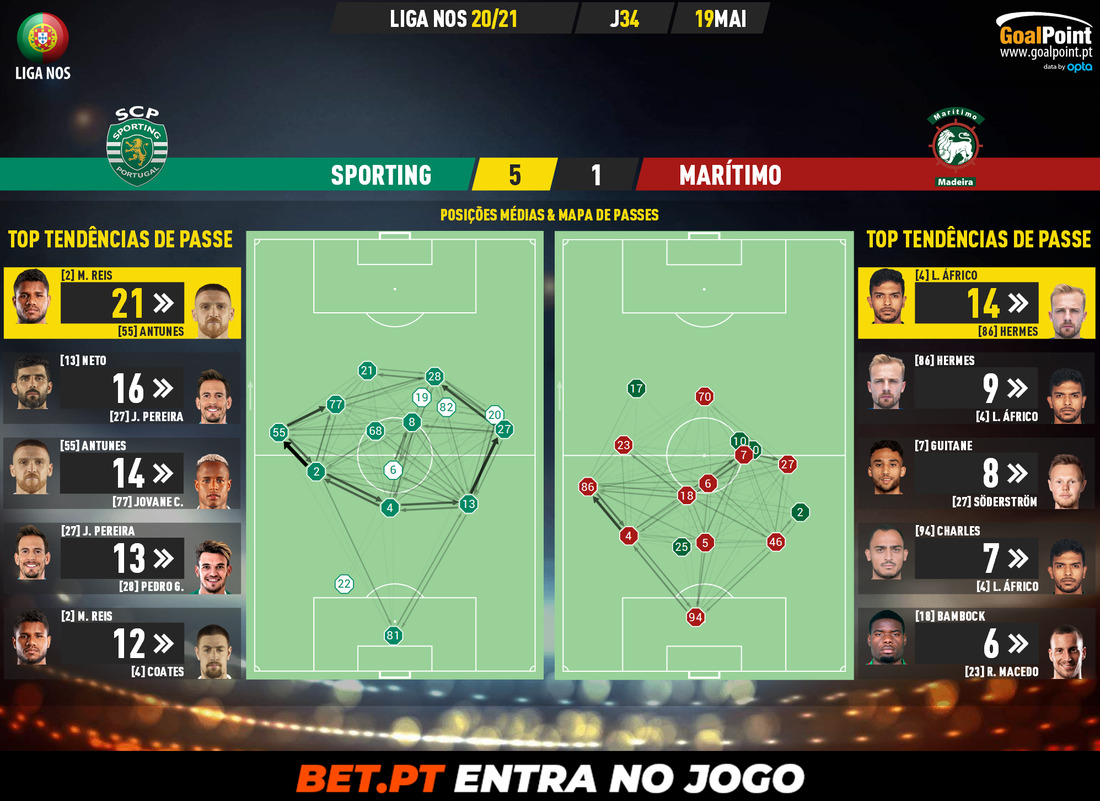 GoalPoint-Sporting-Maritimo-Liga-NOS-202021-pass-network